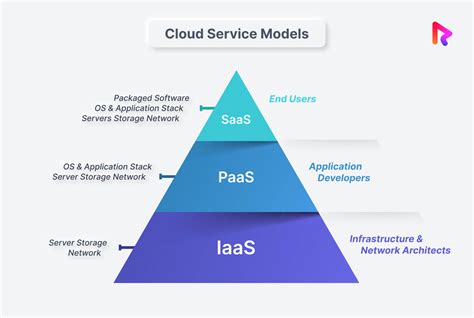 Iaas Paas Saas Which Cloud Computing Model Is Best