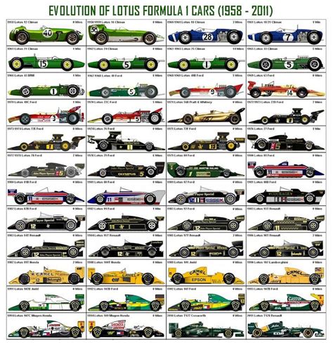 The Evolution Of Lotus Formula 1 Cars From 1958 To 2011 Rformula1