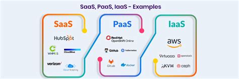 Saas Vs Paas Vs Iaas Whats The Difference And Examples