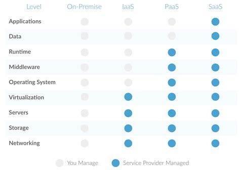 On Premise Iaas Paas And Saas Explained Fishtank Consulting