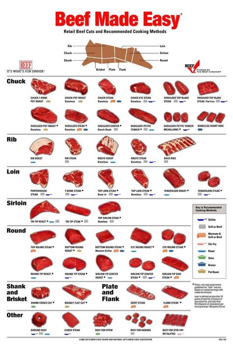 Printable Beef Cuts Chart Poster