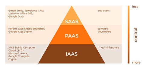 Iaas Vs Paas Vs Saas A Clear Explanation Of Cloud Services