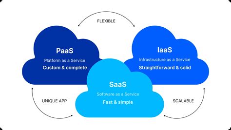 Iaas Vs Paas Vs Saas How To Choose Cloud Computing Model Digitalsuits