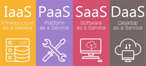 Iaas Vs Paas Vs Saas Faas