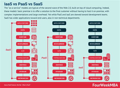 Iaas Vs Paas Vs Saas Fourweekmba