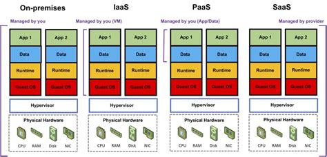 Cloud Computing Service Models Iaas Paas Saas