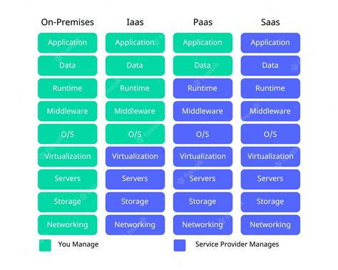 Saas Vs Iaas Vs Paas Myres Training