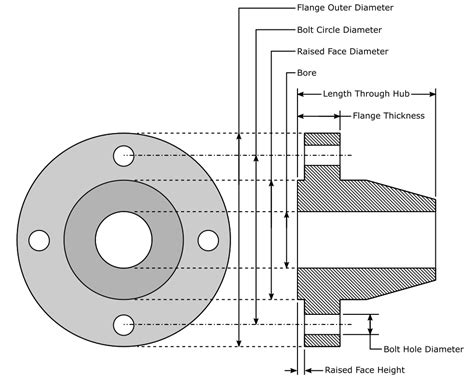 Flange Assembly Explained Savree