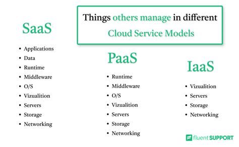 Iaas Vs Paas Vs Saas Differences Pros Cons Examples Uses Cases