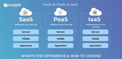 How To Choose Between Saas Vs Paas Vs Iaas Yoors