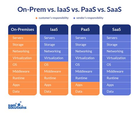 Iaas Paas Saas Heres What You Need To Know About Each 58 Off