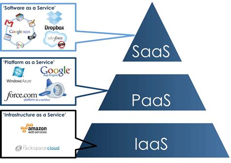 Iaas Paas Saas Pyramid