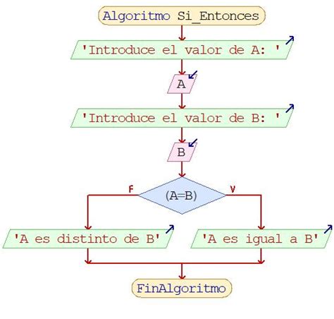 PseudocÓdigo Programacion Basica En C By Jhon