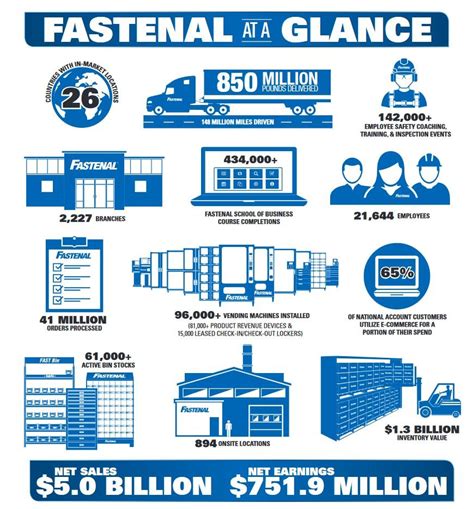 Fastenal Company Waiting For A Better Entry Level Nasdaqfast