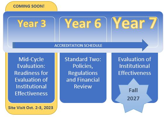 Graphic image that shows milestones in years three, six and seven in the accreditation schedule. The year three box reads Mid-Cycle Evaluation: Readiness for Evaluation of Institutional Effectiveness with Site Visit Oct. 2-3, 2023 in a yellow outline box. The year six box states Standard Two: Policies, Regulations and Financial Review. The year seven box states Evaluation of Institutional Effectiveness with Fall 2027 overlayed in a star.