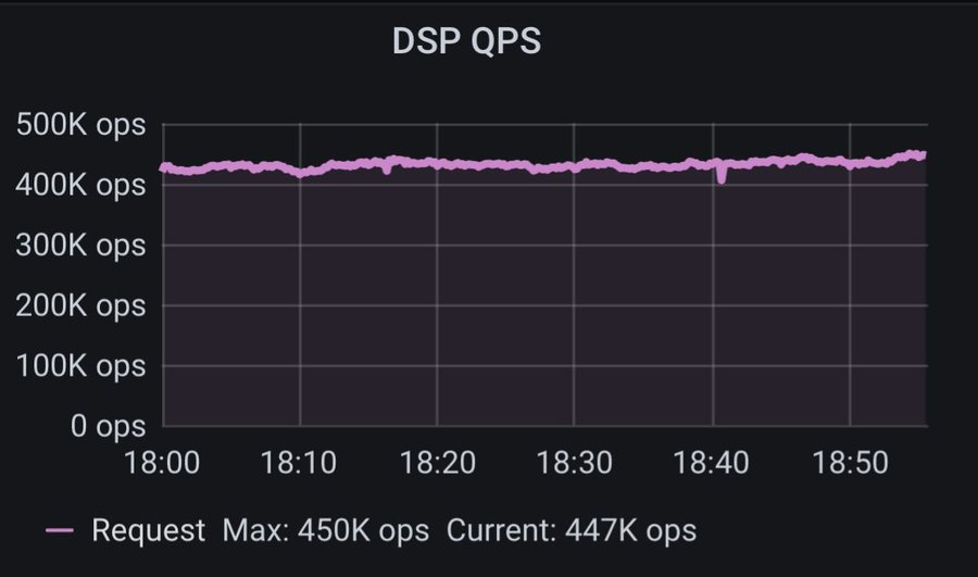 Ad server performance