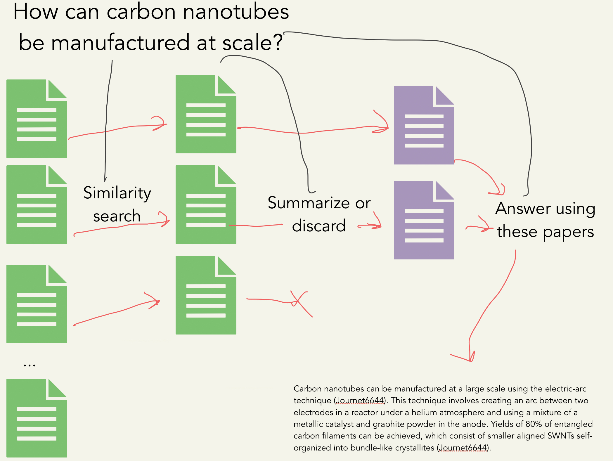 Process of vector search, refinement, and answer with context