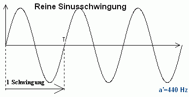 räini Sinusschwingig