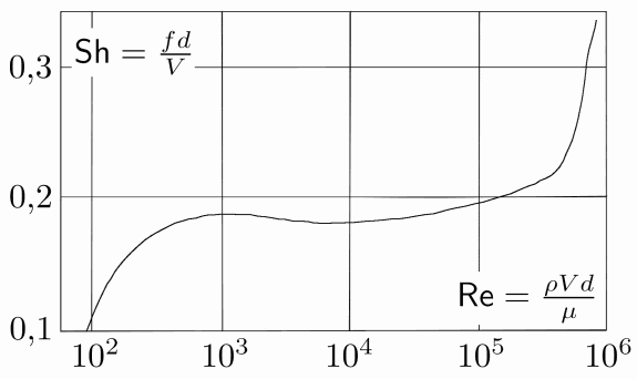 File:Strouhal-vs-Reynolds-cylinder.png