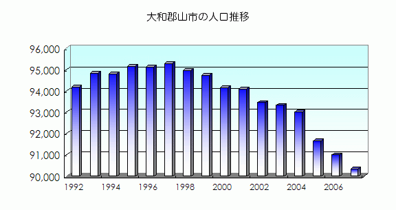 大和郡山市の人口