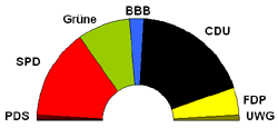 2004年起的席位劃分