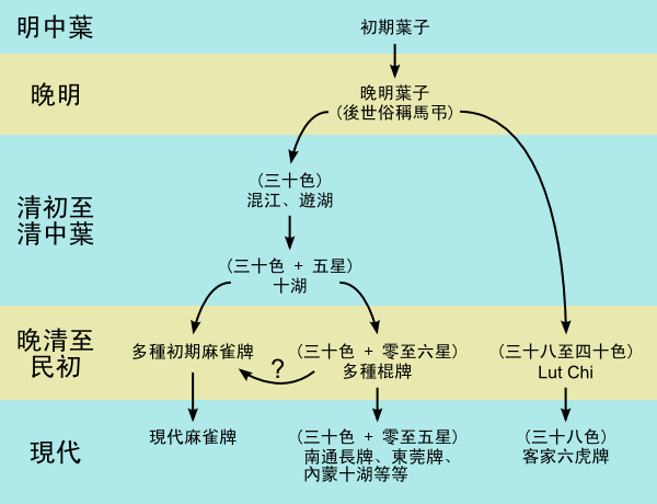 葉子牌張演變史