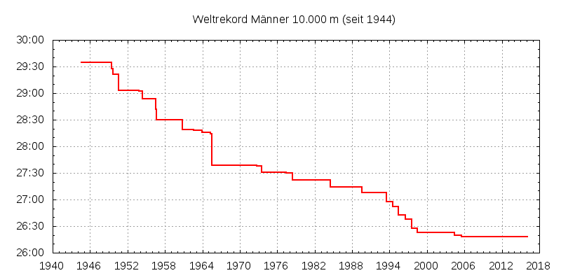 Grafische Darstellung der Weltrekorde über 10.000 Meter von 1940 bis heute