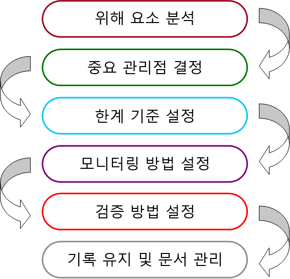 File:HACCP Brief Seven Principles ko.png