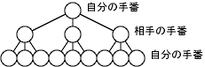 ゲーム木の模式図