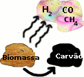 Exemplo de reação de pirólise que resulta em três subprodutos: carvão ativado, Bio-óleo/Betume e Gás combustível.