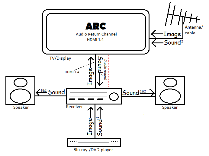 Exemple d'installation ARC / eARC permettant de véhiculer les signaux audio vers tous les appareils concernés sans devoir multiplier les connectiques audio.