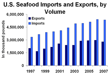 File:U.S. Seafood Imports and Exports07.gif