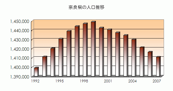 奈良県の人口