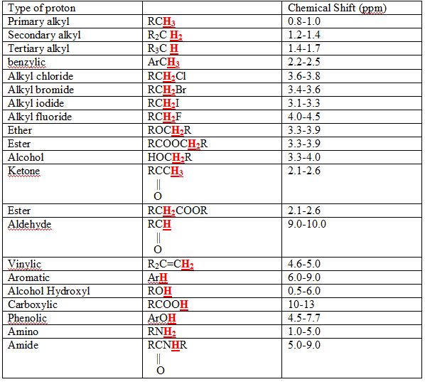 Proton NMR frequency