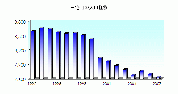 三宅町の人口