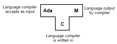 T-Diagram for a Compiler