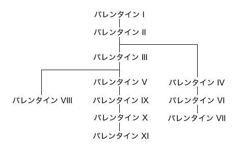 バージョンの階層