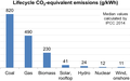 Image 12Life-cycle greenhouse gas emissions of electricity supply technologies, median values calculated by IPCC (from Nuclear power)