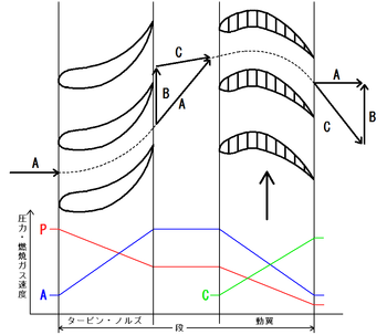 反動タービンのタービン・ノズルとタービン動翼の段の構成とそこを流れる燃焼ガスの流れの速度と圧力の変化。 A燃焼ガスの絶対速度、Bタービン動翼の回転速度、C燃焼ガスのタービン動翼に対する相対速度、P燃焼ガスの圧力、破線は燃焼ガスの流入経路、タービン動翼の下の黒色の矢印は動翼の回転方向、