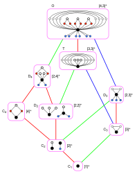 Rotational subgroups