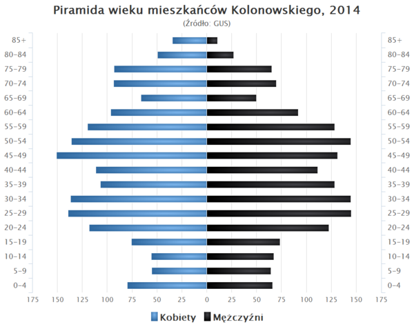 Wykres piramidy wieku mieszkańców. Piramida ma kształt okrągły, najszersza jest w przedziale około 24 do 64 lat. Wyższe wartości (coraz znaczniejsze w coraz wyższym wiekiem) osiągają kobiety, których wskaźniki oznaczono niebieskim kolorem po lewej stronie.