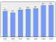 Evolucion de la populacion