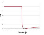 Одзив м-изведеног филтра, м=0.5, 5 елемената