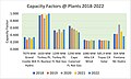 Capacity Factors @ Plants 2018–2022