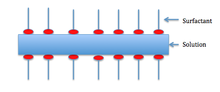 Marangoni effect of a film