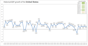 Historical growth of the U.S. economy from 1961 to 2015