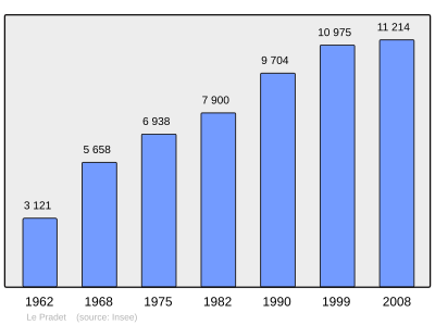 Referanse: INSEE