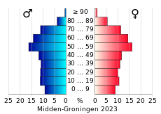Bevolkingspiramide van de gemeente Midden-Groningen
