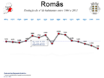 Evolução da População 1864 / 2011