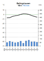 Bellingshauseni polaarjaama kliimadiagramm